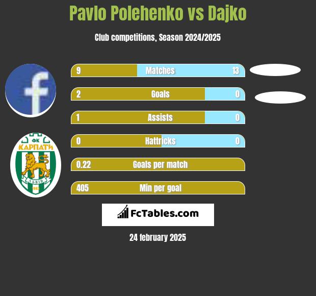 Pavlo Polehenko vs Dajko h2h player stats