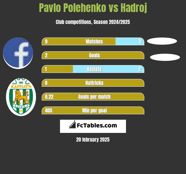 Pavlo Polehenko vs Hadroj h2h player stats