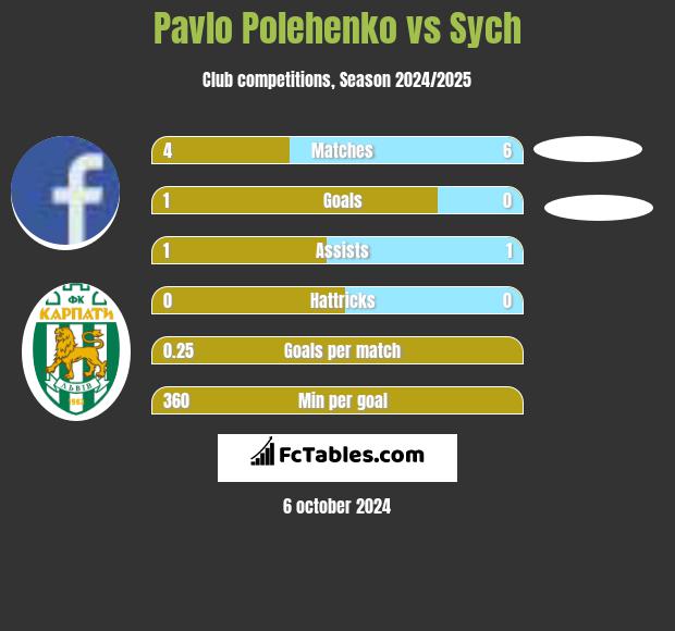 Pavlo Polehenko vs Sych h2h player stats