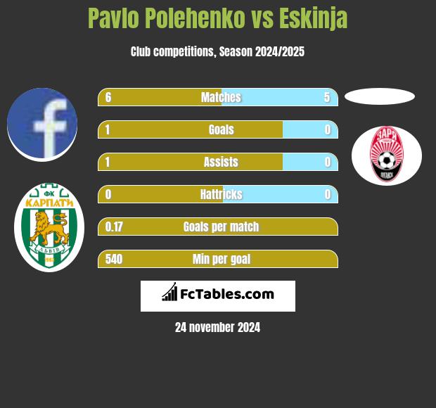 Pavlo Polehenko vs Eskinja h2h player stats