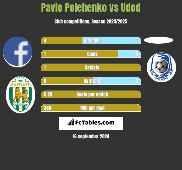 Pavlo Polehenko vs Udod h2h player stats