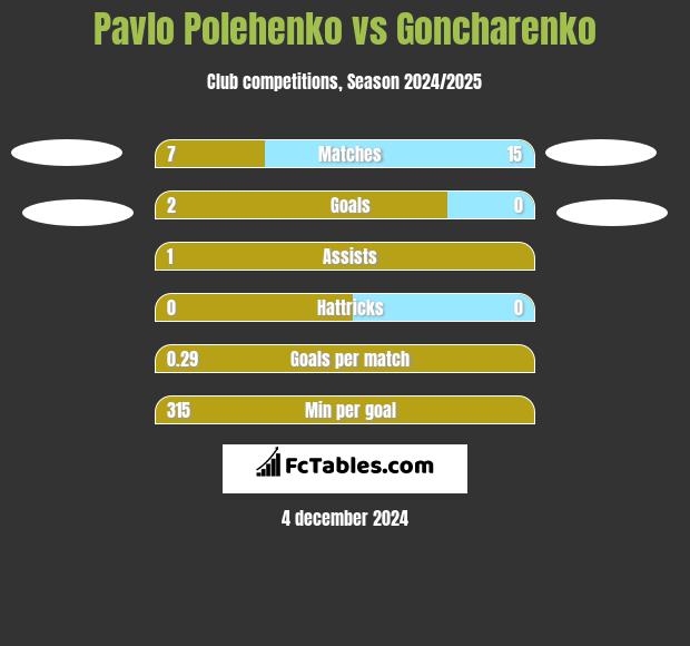 Pavlo Polehenko vs Goncharenko h2h player stats