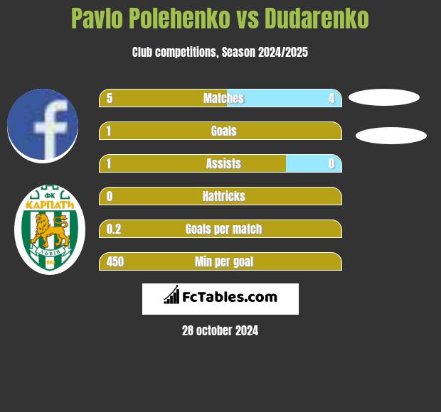 Pavlo Polehenko vs Dudarenko h2h player stats