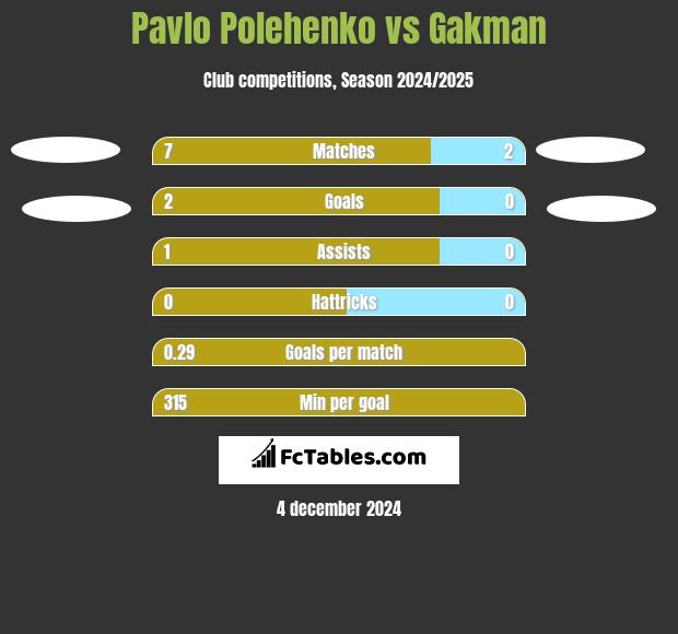 Pavlo Polehenko vs Gakman h2h player stats