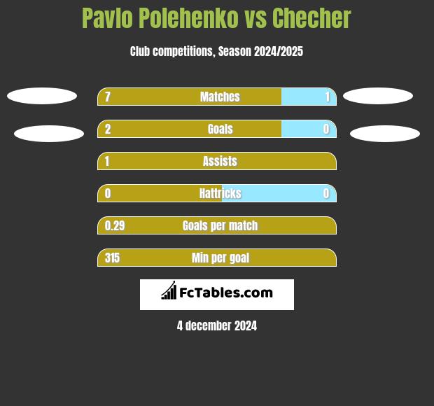 Pavlo Polehenko vs Checher h2h player stats