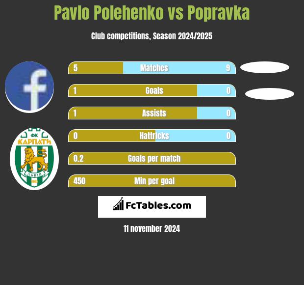 Pavlo Polehenko vs Popravka h2h player stats