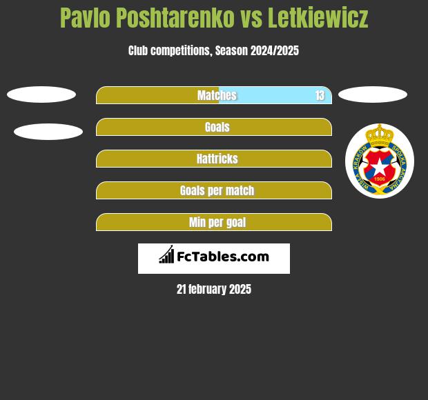 Pavlo Poshtarenko vs Letkiewicz h2h player stats