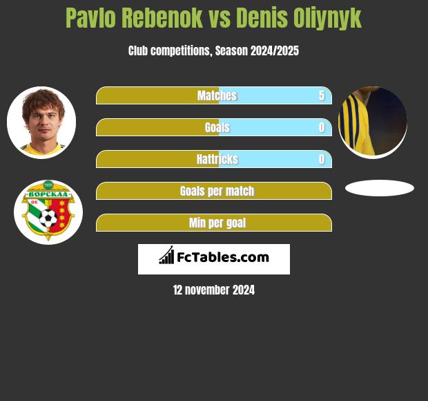 Pawło Rebenok vs Danies Olijnyk h2h player stats