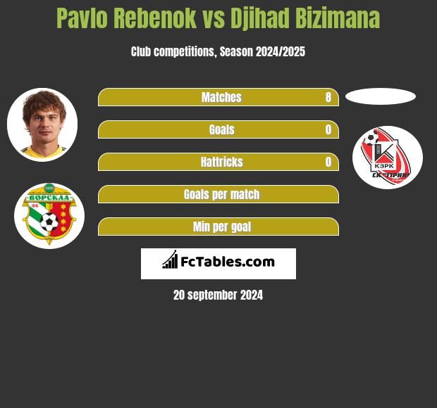 Pawło Rebenok vs Djihad Bizimana h2h player stats