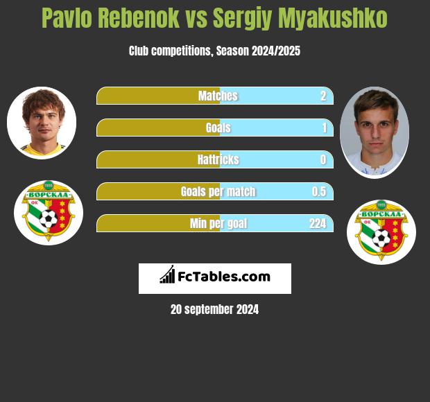 Pavlo Rebenok vs Sergiy Myakushko h2h player stats