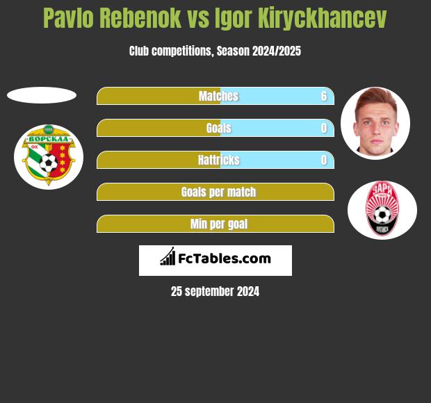 Pavlo Rebenok vs Igor Kiryckhancev h2h player stats