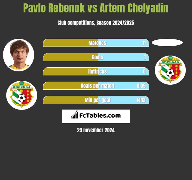 Pawło Rebenok vs Artem Chelyadin h2h player stats