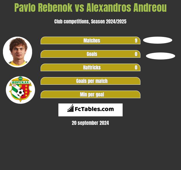 Pavlo Rebenok vs Alexandros Andreou h2h player stats