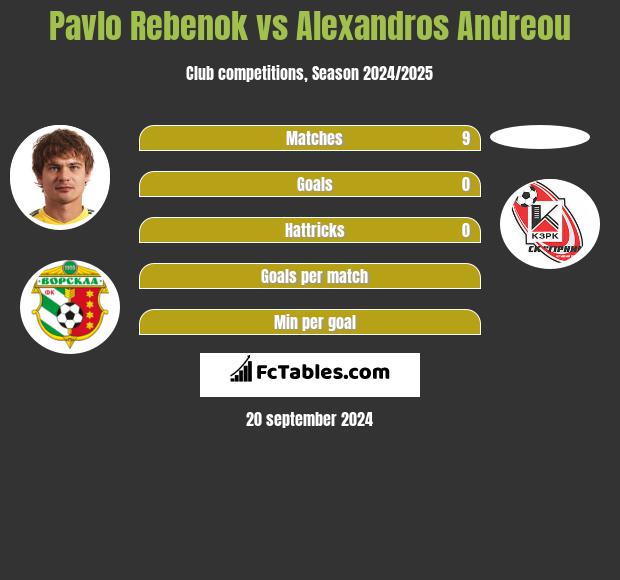 Pawło Rebenok vs Alexandros Andreou h2h player stats