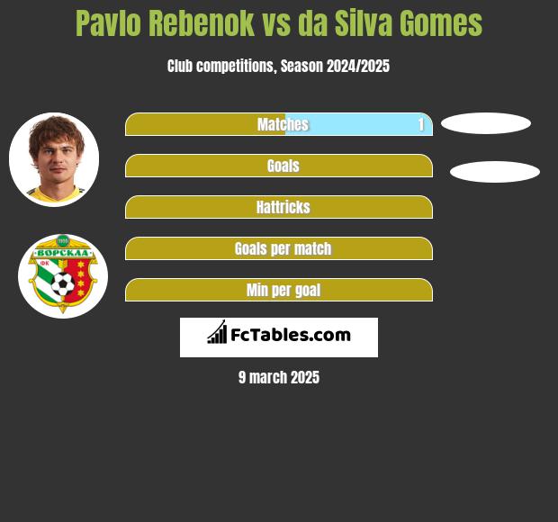 Pavlo Rebenok vs da Silva Gomes h2h player stats