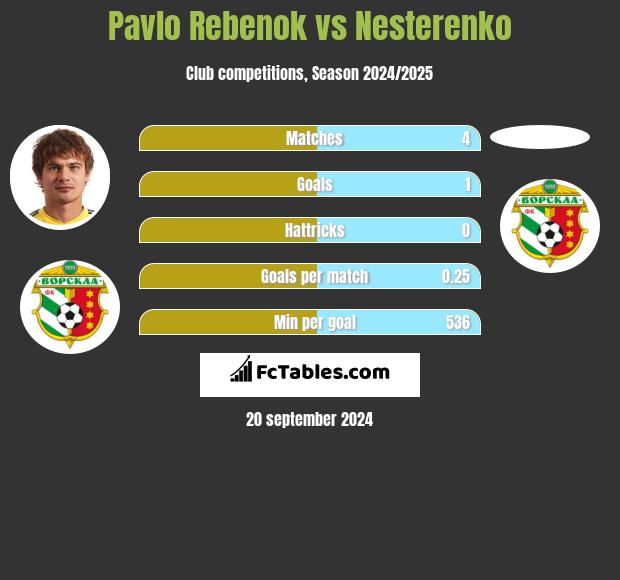 Pavlo Rebenok vs Nesterenko h2h player stats