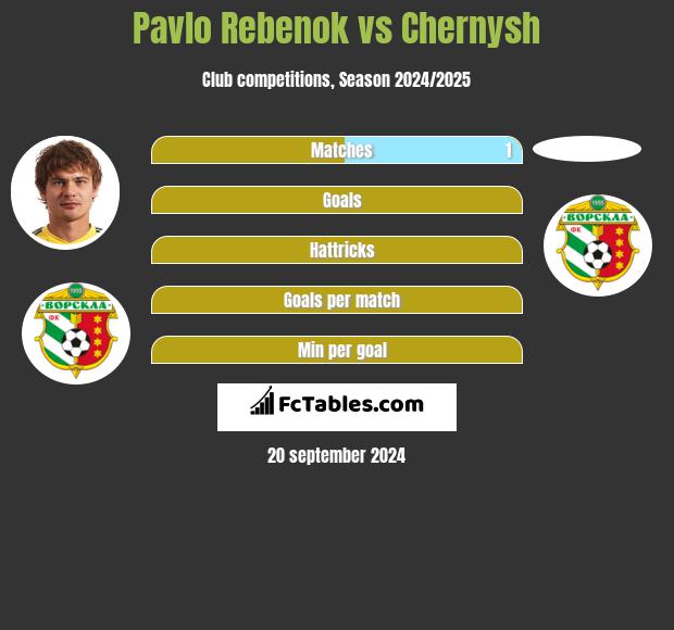 Pavlo Rebenok vs Chernysh h2h player stats