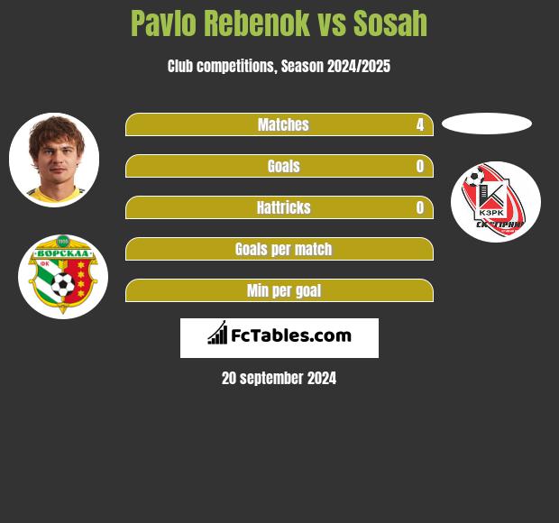 Pawło Rebenok vs Sosah h2h player stats