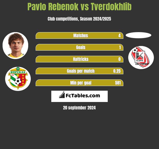 Pawło Rebenok vs Tverdokhlib h2h player stats