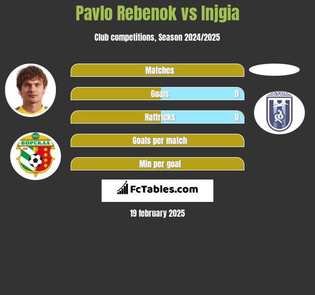 Pavlo Rebenok vs Injgia h2h player stats