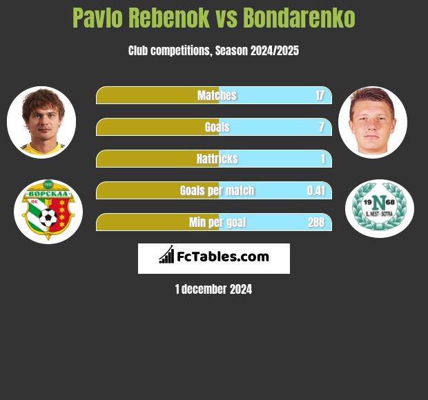 Pavlo Rebenok vs Bondarenko h2h player stats