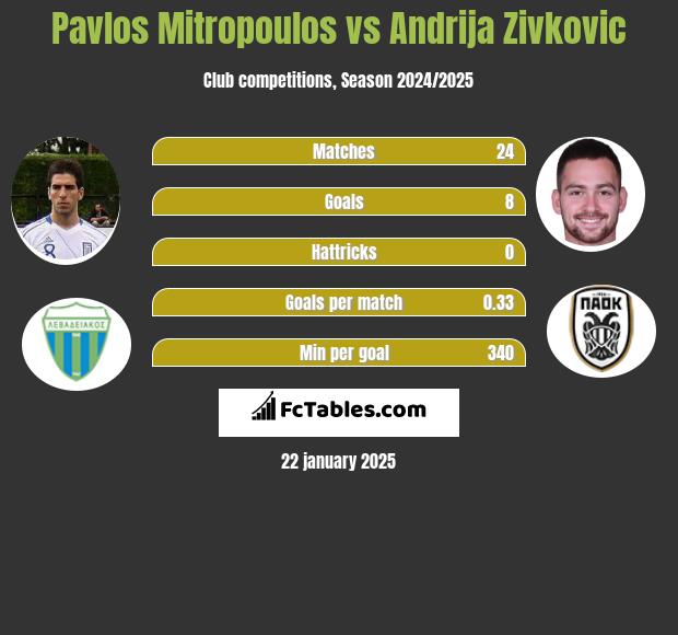 Pavlos Mitropoulos vs Andrija Zivković h2h player stats