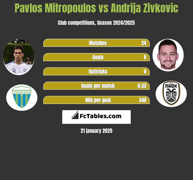 Pavlos Mitropoulos vs Andrija Zivkovic h2h player stats