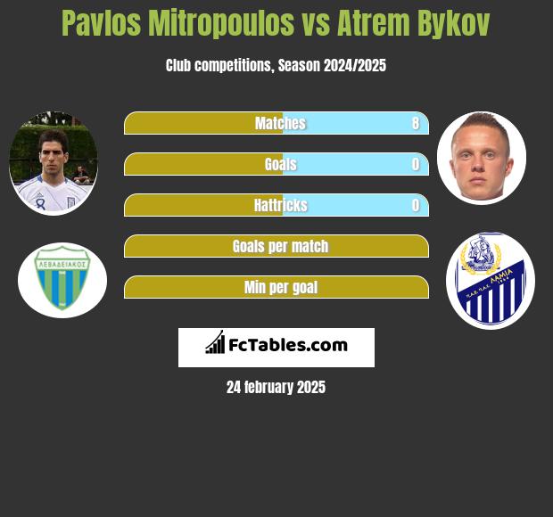 Pavlos Mitropoulos vs Artem Bykow h2h player stats