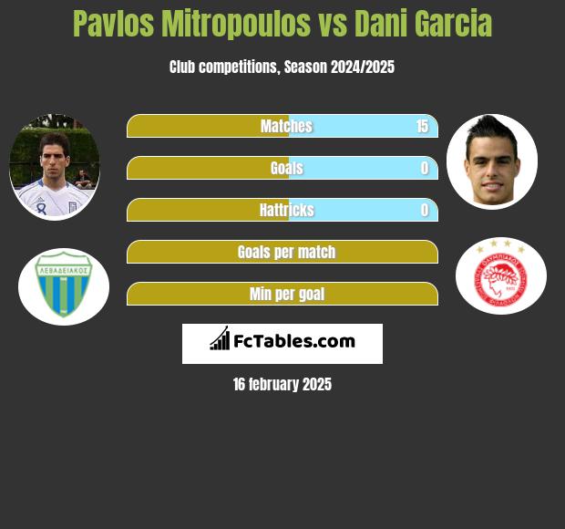 Pavlos Mitropoulos vs Dani Garcia h2h player stats