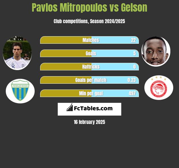 Pavlos Mitropoulos vs Gelson h2h player stats