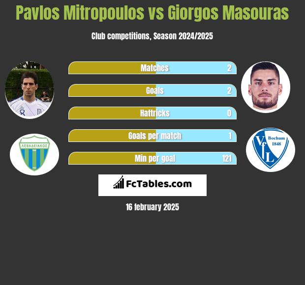 Pavlos Mitropoulos vs Giorgos Masouras h2h player stats