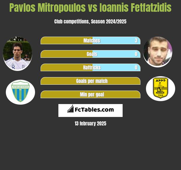 Pavlos Mitropoulos vs Giannis Fetfatzidis h2h player stats