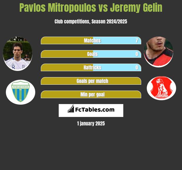 Pavlos Mitropoulos vs Jeremy Gelin h2h player stats