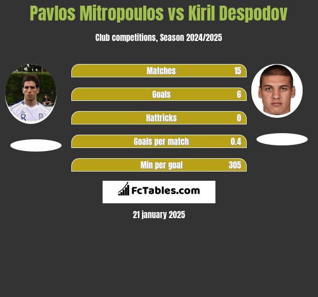 Pavlos Mitropoulos vs Kiril Despodov h2h player stats