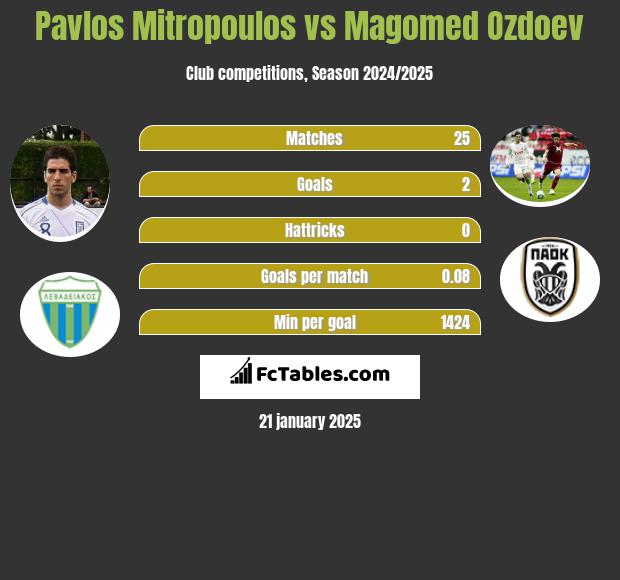 Pavlos Mitropoulos vs Magomed Ozdoev h2h player stats