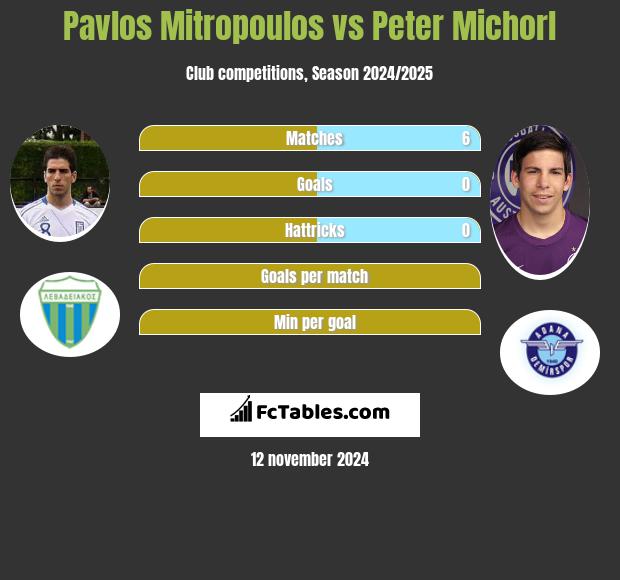 Pavlos Mitropoulos vs Peter Michorl h2h player stats