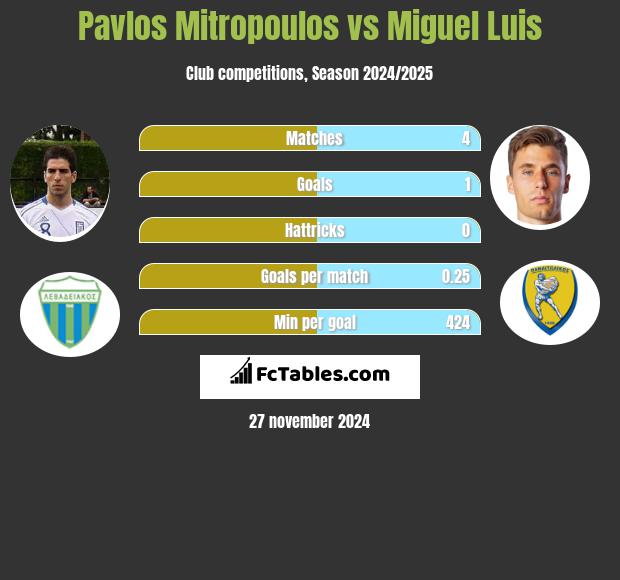 Pavlos Mitropoulos vs Miguel Luis h2h player stats