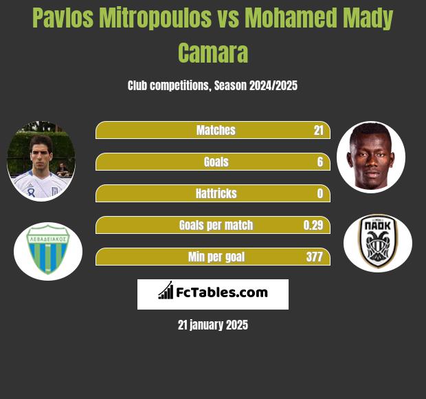 Pavlos Mitropoulos vs Mohamed Mady Camara h2h player stats