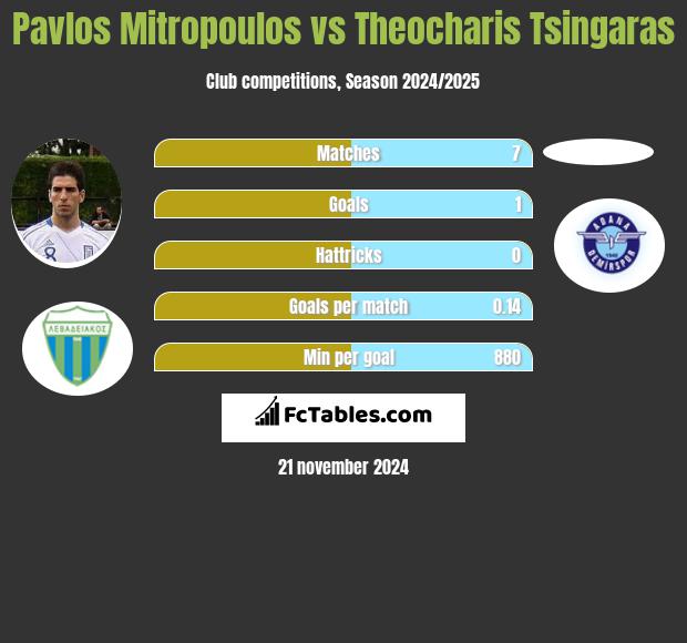 Pavlos Mitropoulos vs Theocharis Tsingaras h2h player stats