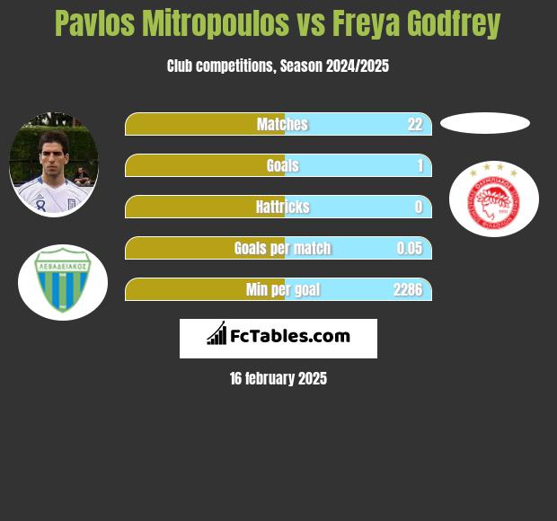 Pavlos Mitropoulos vs Freya Godfrey h2h player stats