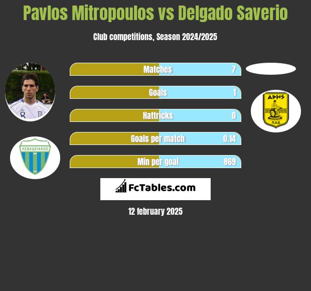 Pavlos Mitropoulos vs Delgado Saverio h2h player stats