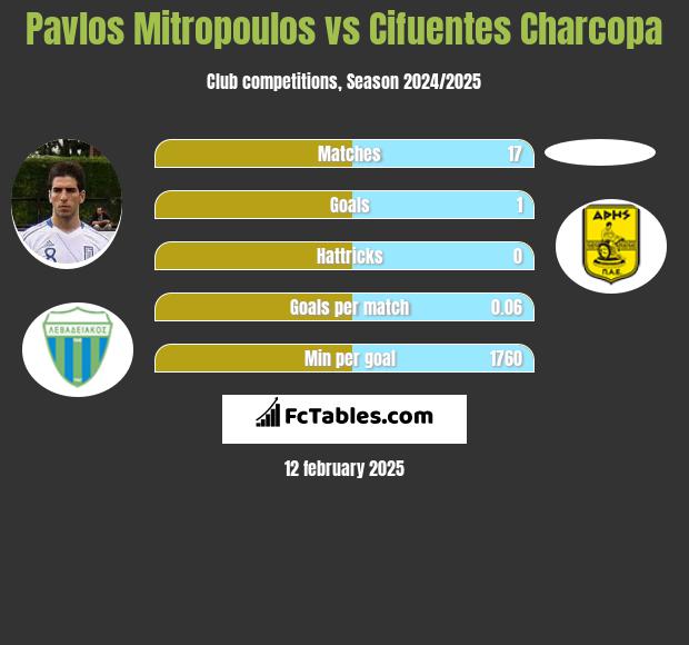 Pavlos Mitropoulos vs Cifuentes Charcopa h2h player stats