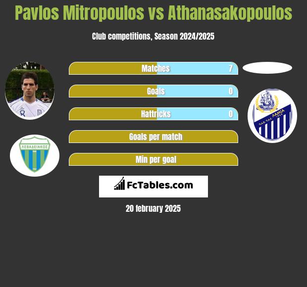 Pavlos Mitropoulos vs Athanasakopoulos h2h player stats