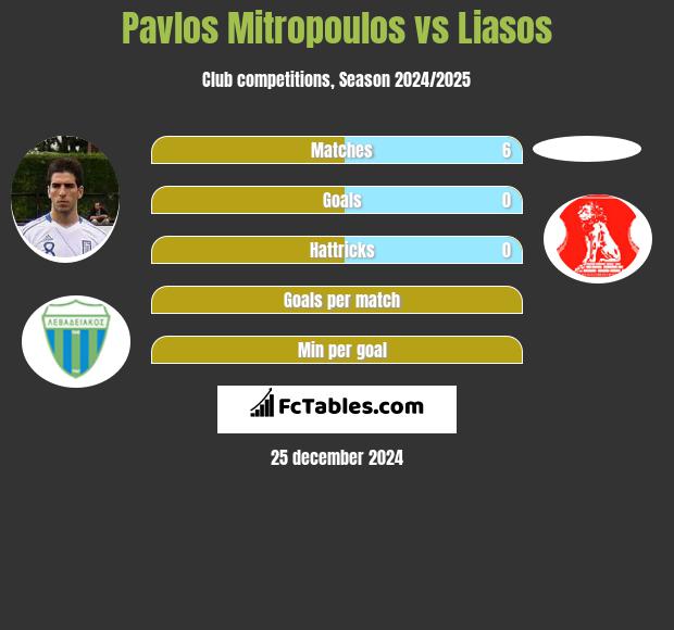 Pavlos Mitropoulos vs Liasos h2h player stats