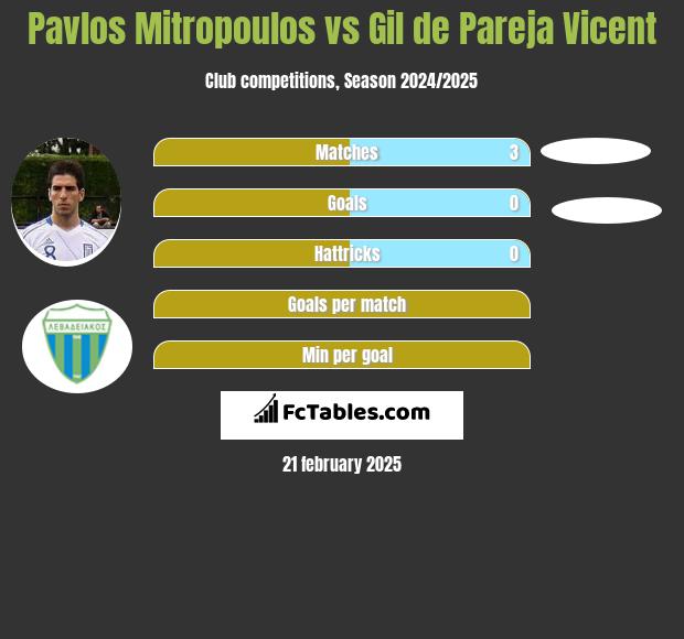 Pavlos Mitropoulos vs Gil de Pareja Vicent h2h player stats