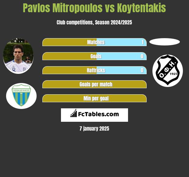 Pavlos Mitropoulos vs Koytentakis h2h player stats