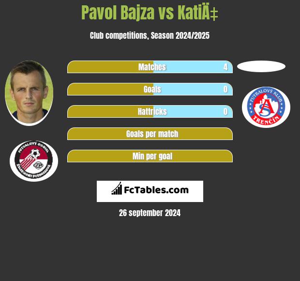 Pavol Bajza vs KatiÄ‡ h2h player stats