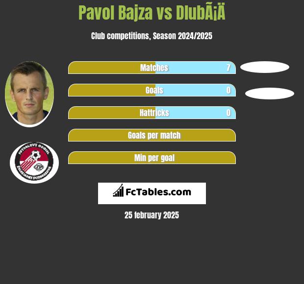 Pavol Bajza vs DlubÃ¡Ä h2h player stats