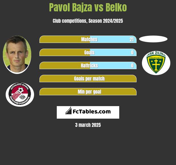 Pavol Bajza vs Belko h2h player stats