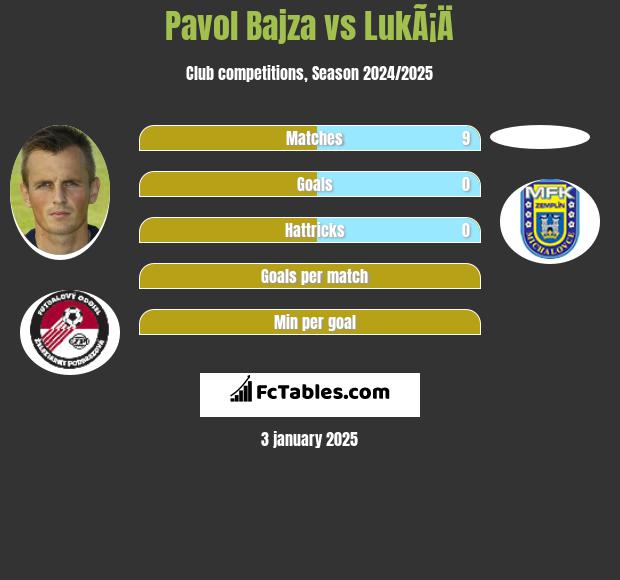 Pavol Bajza vs LukÃ¡Ä h2h player stats